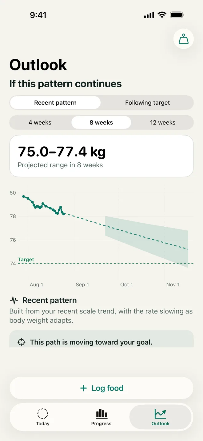 The Goal.fit Outlook screen: a projected weight range of 75.0 to 77.4 kg in eight weeks, drawn as a widening cone against a 74.0 kg target line.