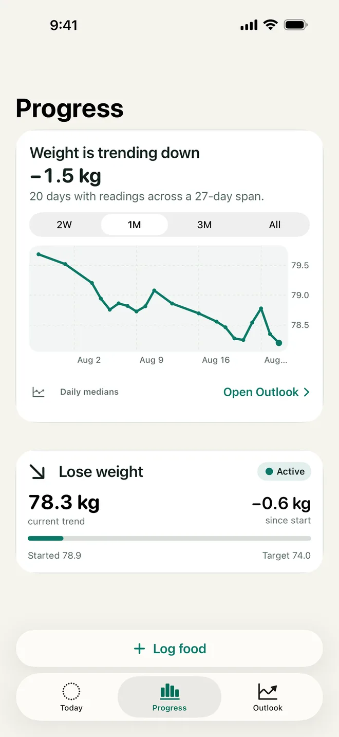 The Goal.fit Progress screen: weight trending down 1.5 kg across 20 days with readings in a 27-day span, with a current trend of 78.3 kg.